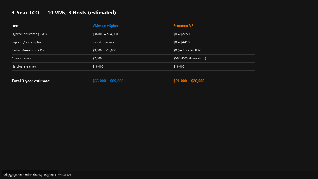 3 year TCO comparison Proxmox vs VMware vSphere SMB cluster