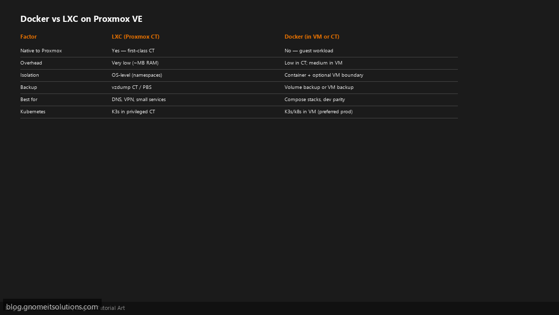 Docker vs LXC comparison table Proxmox VE overhead isolation