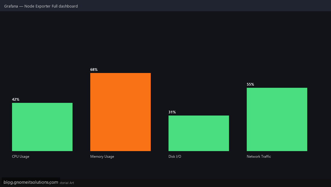 Grafana Node Exporter Full dashboard with CPU memory disk panels
