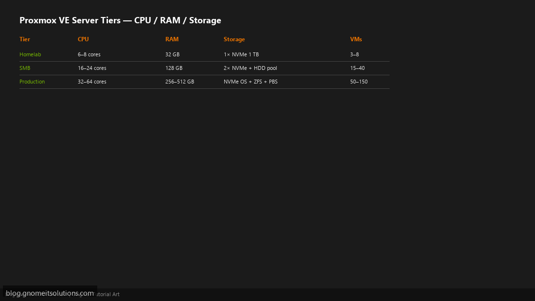Proxmox VE dedicated server CPU RAM storage tiers homelab SMB production