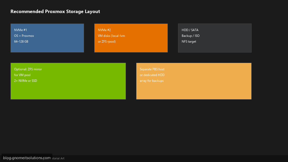 Proxmox dedicated server storage layout NVMe ZFS backup disks