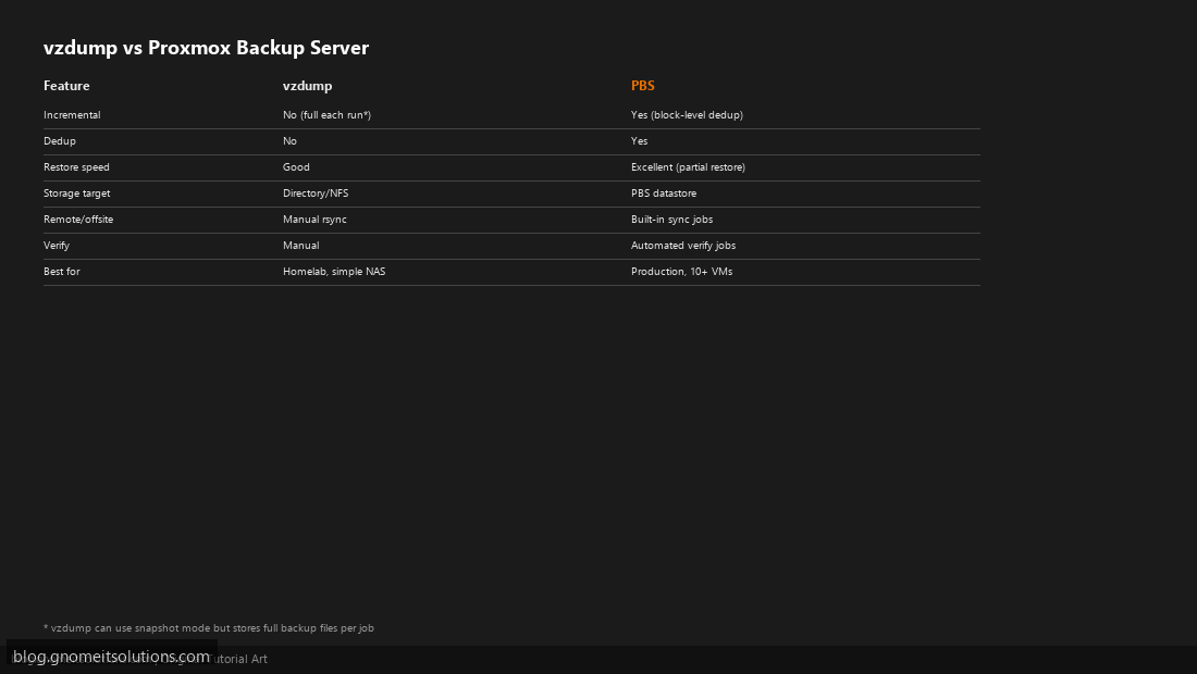 vzdump vs Proxmox Backup Server feature comparison table