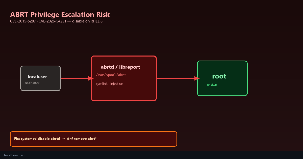 ABRT privilege escalation vulnerability diagram on RHEL 8 showing local user to root attack path