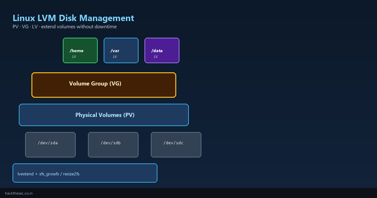 Linux LVM diagram showing physical volumes, volume group, and logical volumes for disk management
