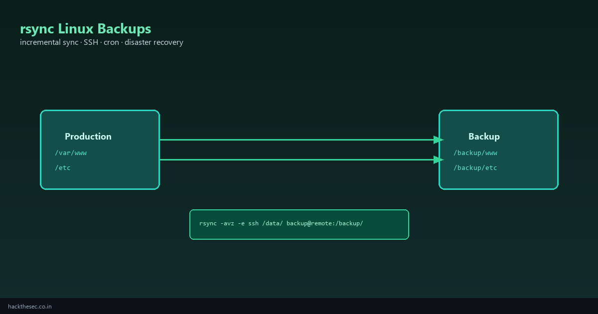 rsync backup diagram showing incremental file sync from Linux production server to remote backup server over SSH
