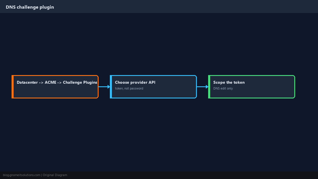 DNS plugin