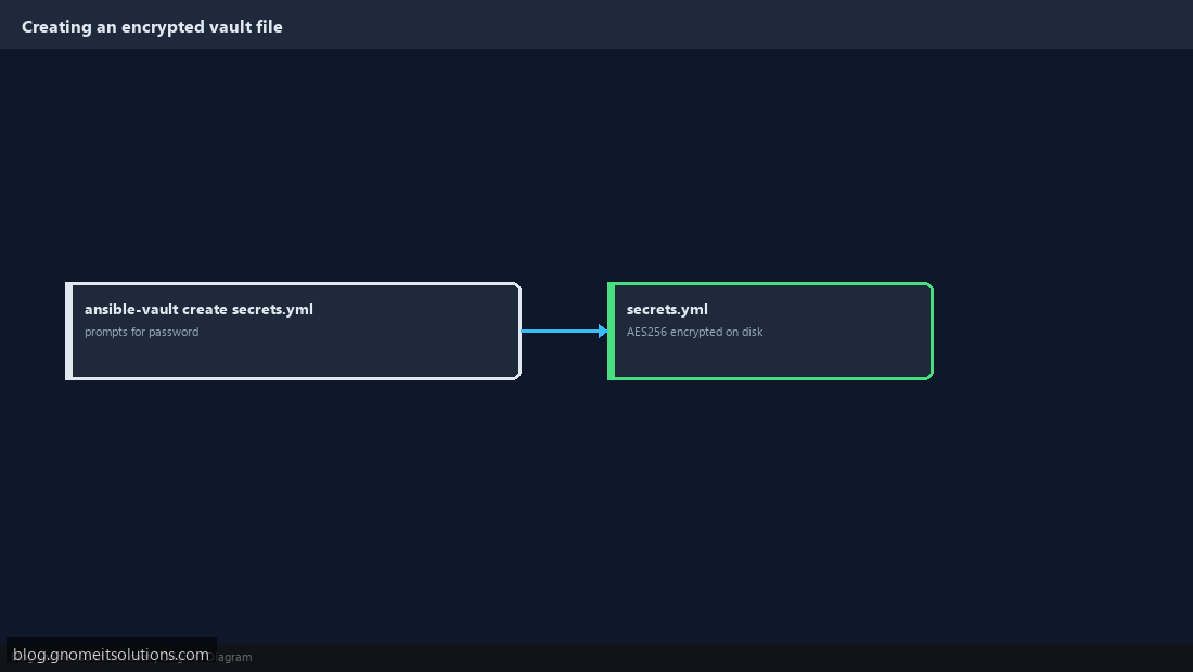 Creating an encrypted vault file with ansible-vault create