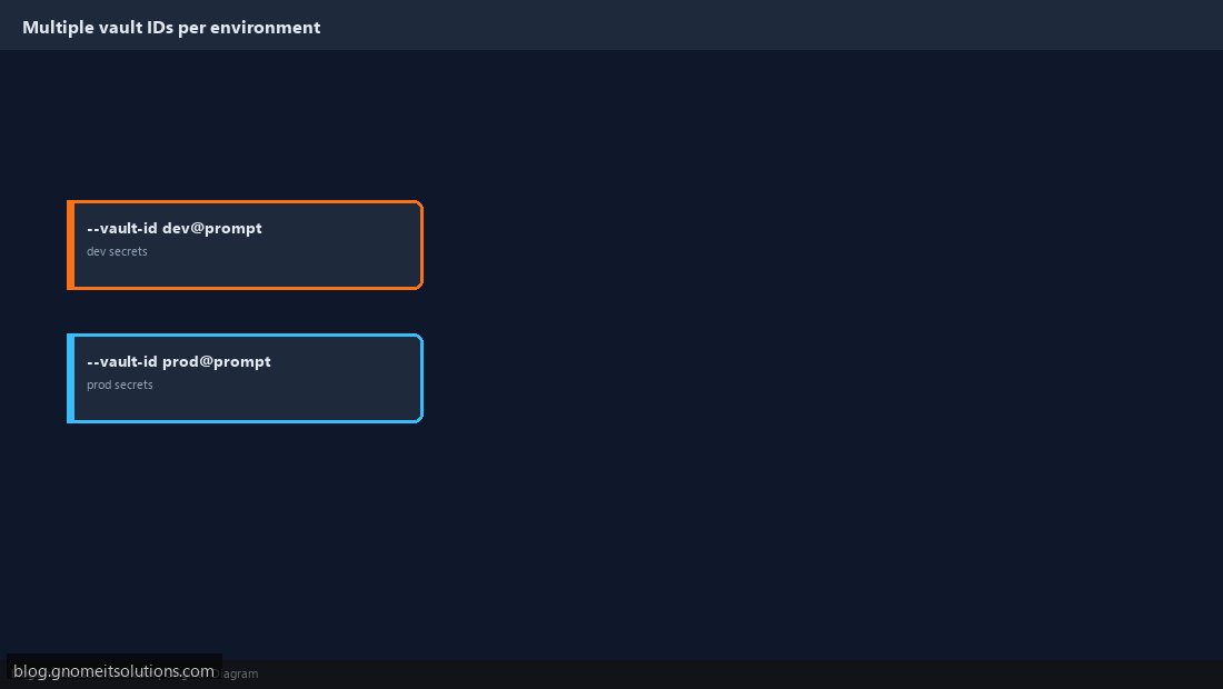 Managing multiple Ansible vault IDs per environment