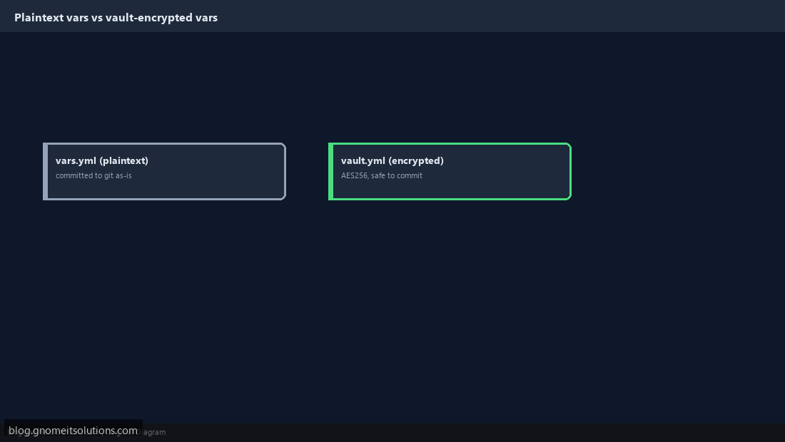 Plaintext variables versus vault-encrypted variables in git