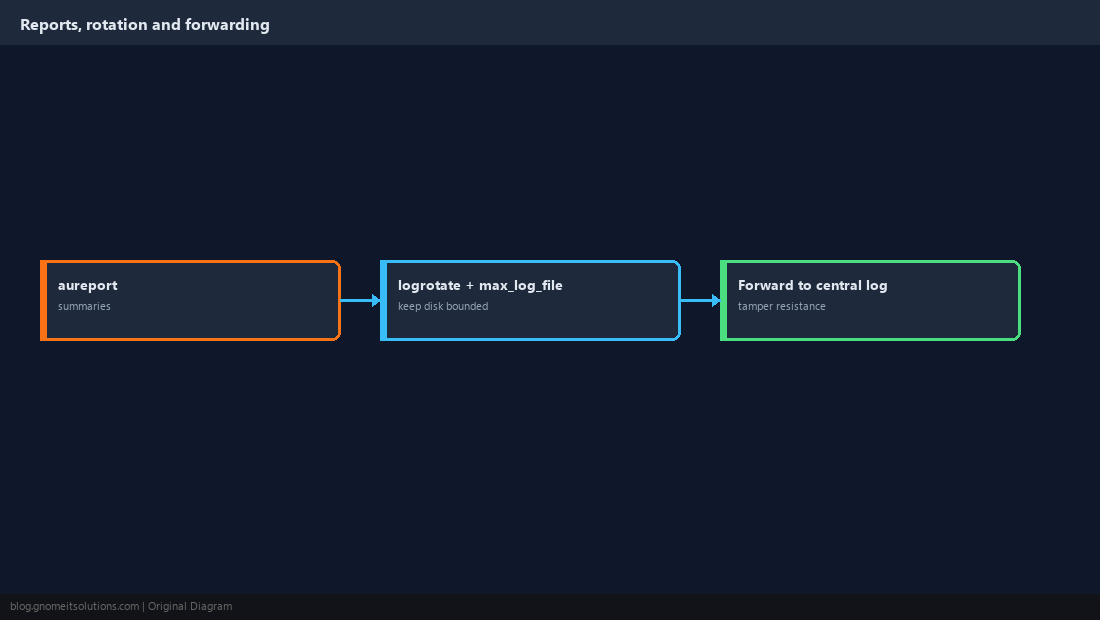 Reports and log management
