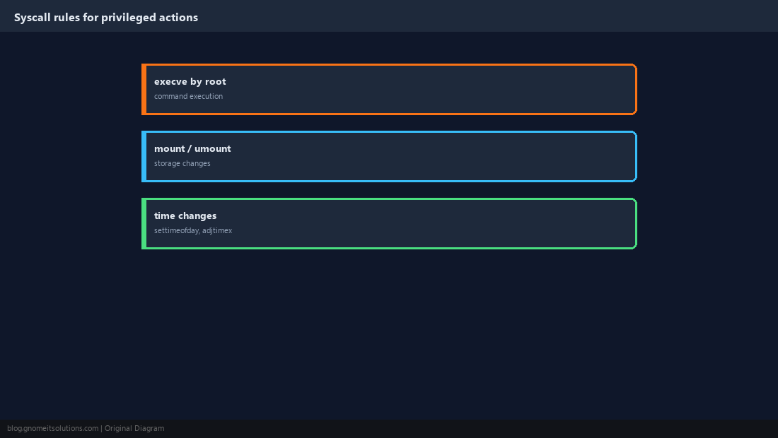 Syscall audit rules