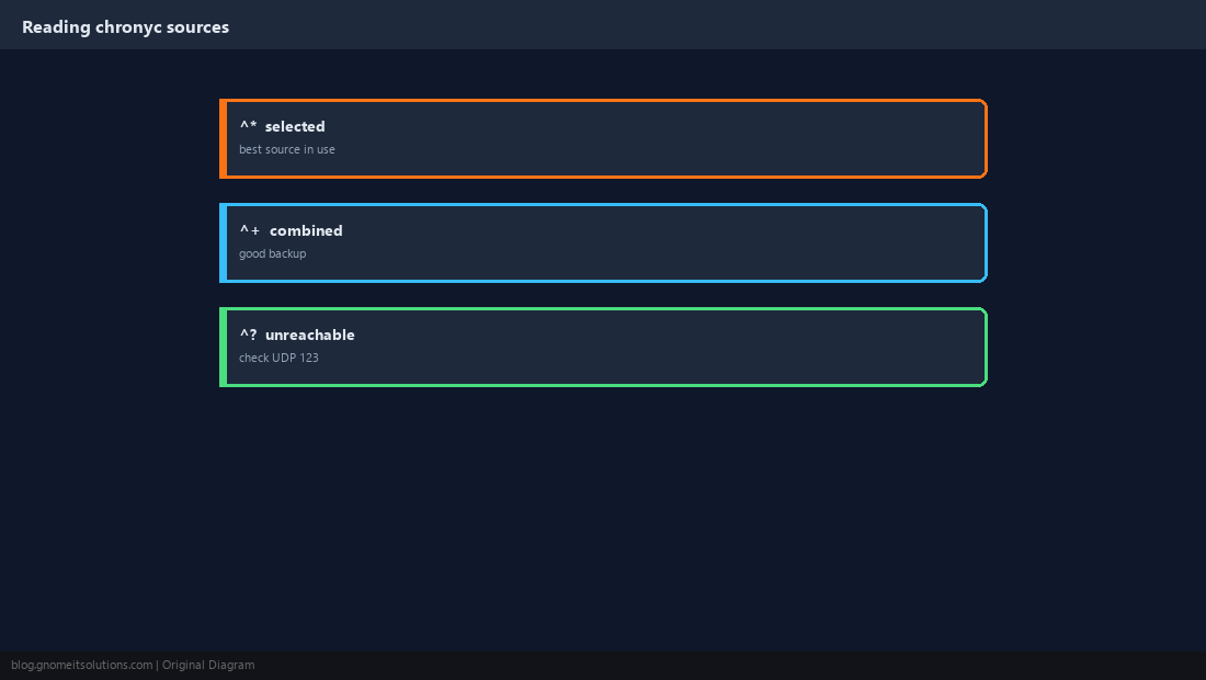 chronyc sources output