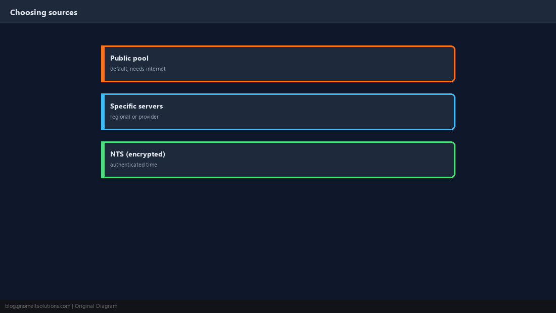 Choosing NTP sources