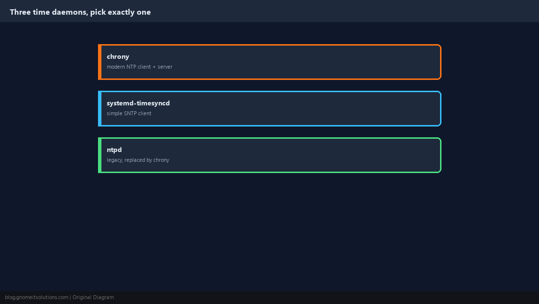 chrony vs timesyncd vs ntpd