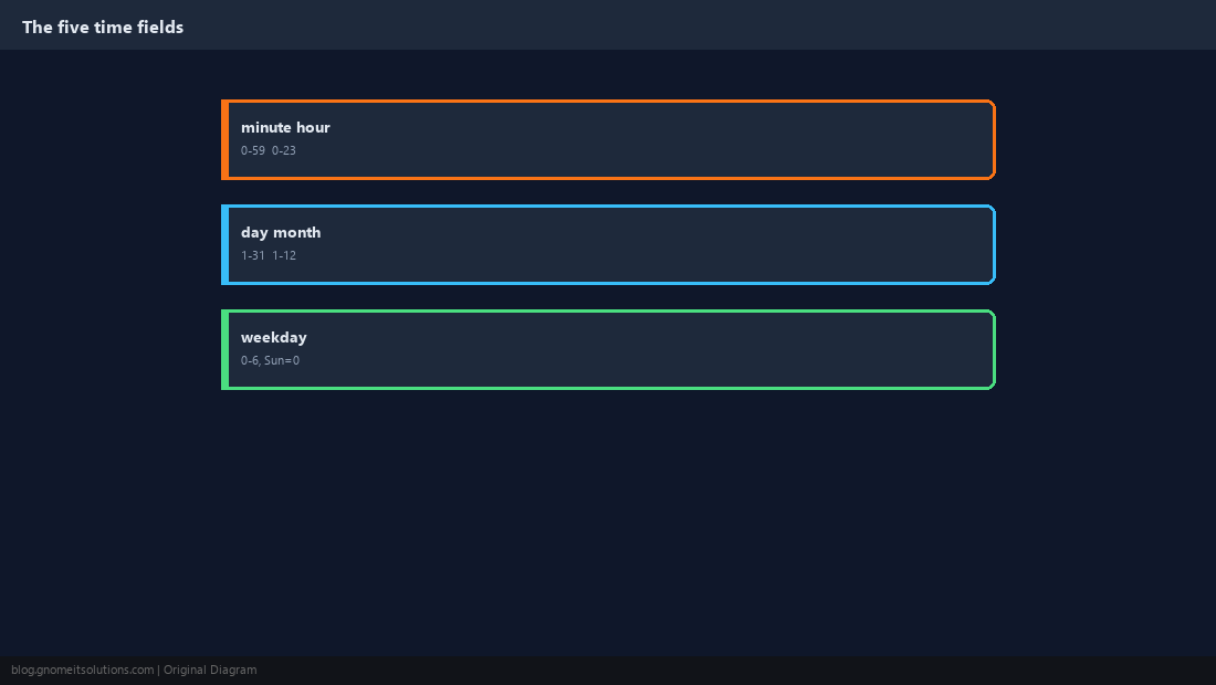 crontab field order