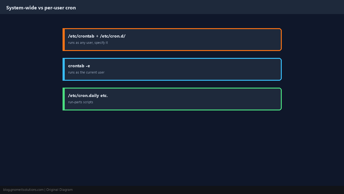 System-wide vs per-user cron