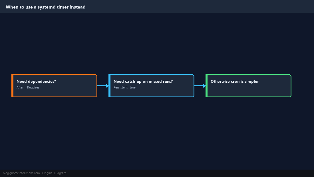 cron vs systemd timers