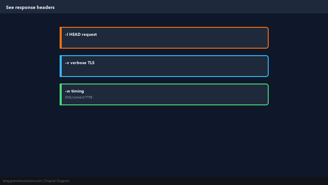 Headers and verbose