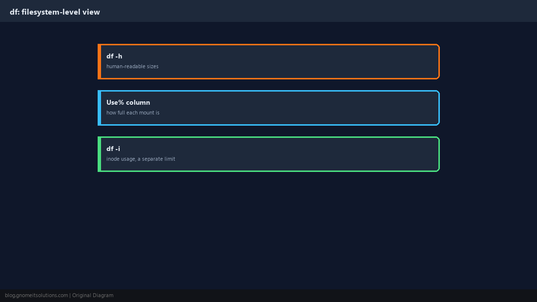 df usage