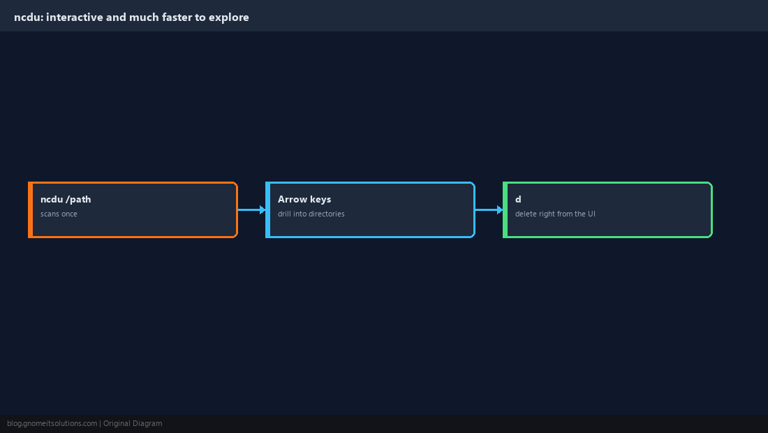 Using ncdu