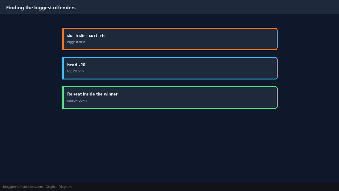 Sorting du output