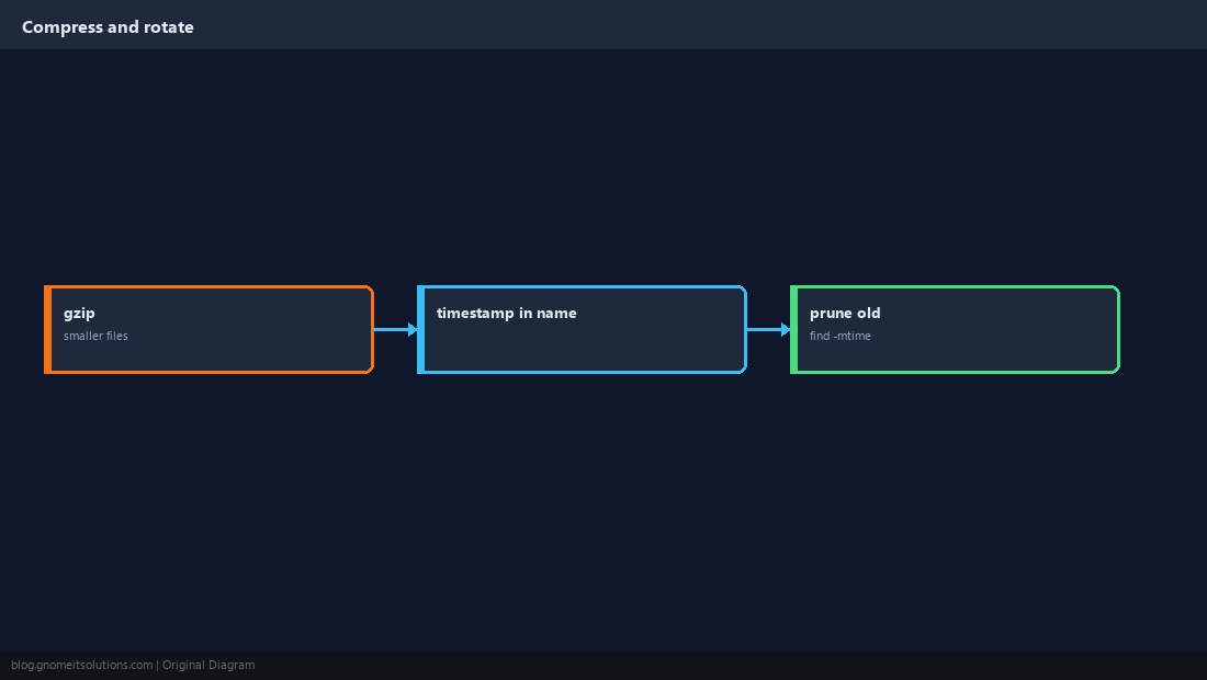 gzip rotate