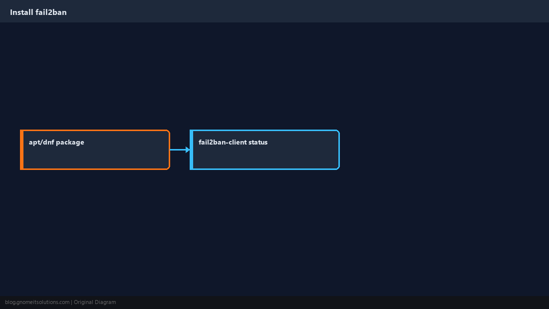 Install fail2ban