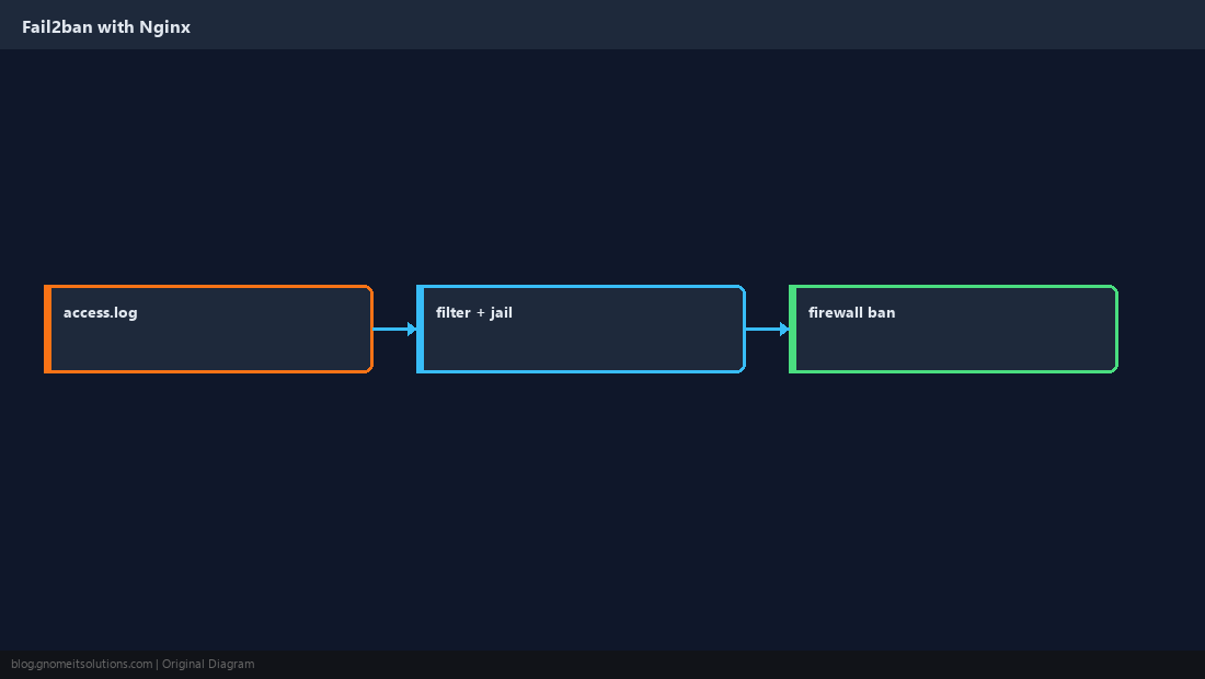 Fail2ban pipeline