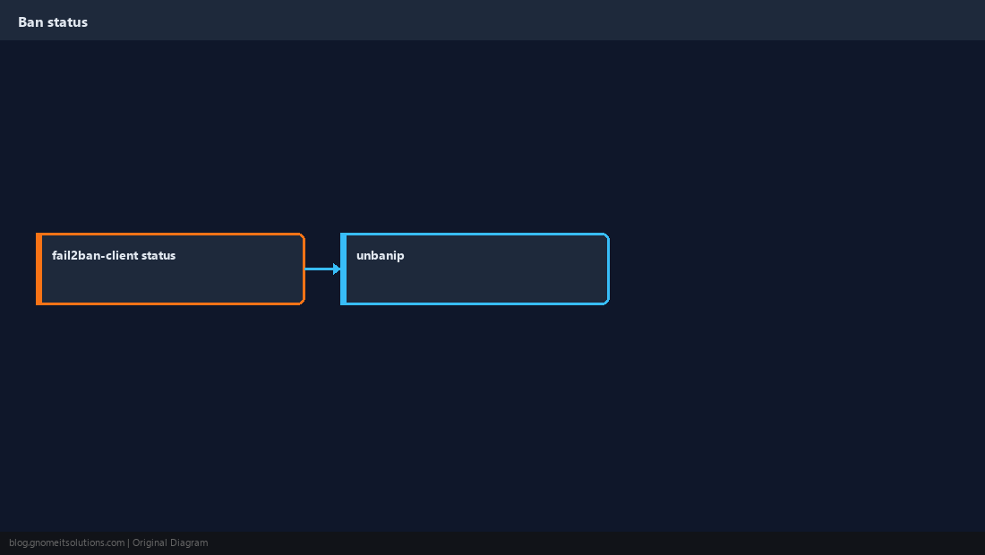Status and unban