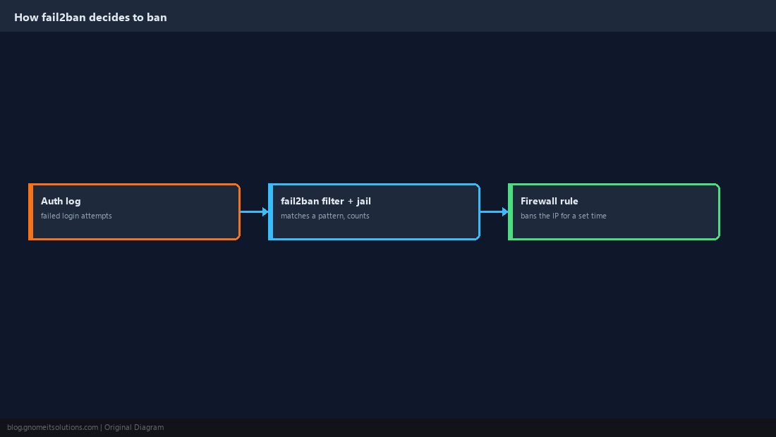 fail2ban ban decision