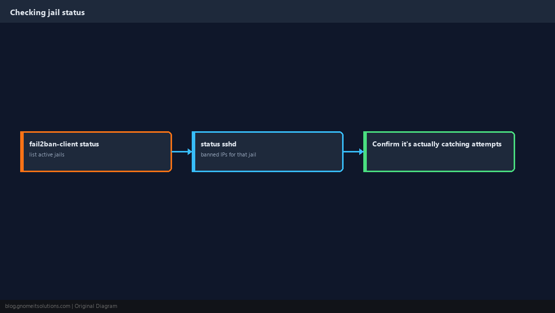 fail2ban-client status