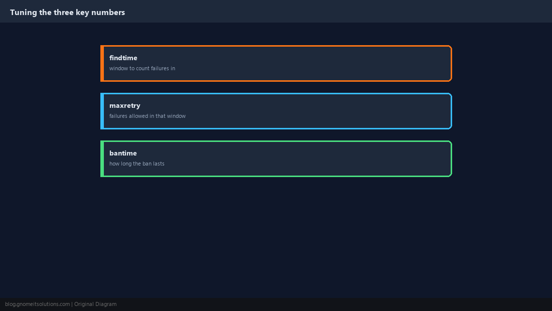 Tuning findtime, maxretry, bantime
