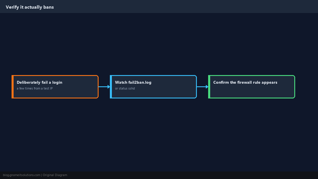 Verifying the ban works