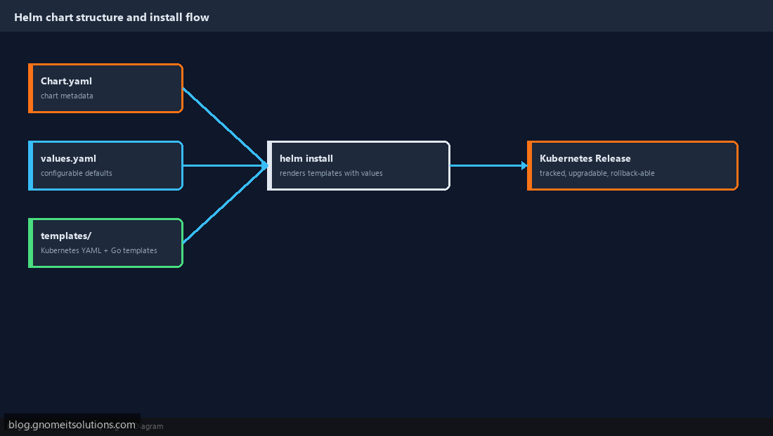 Helm chart structure with Chart.yaml values.yaml and templates