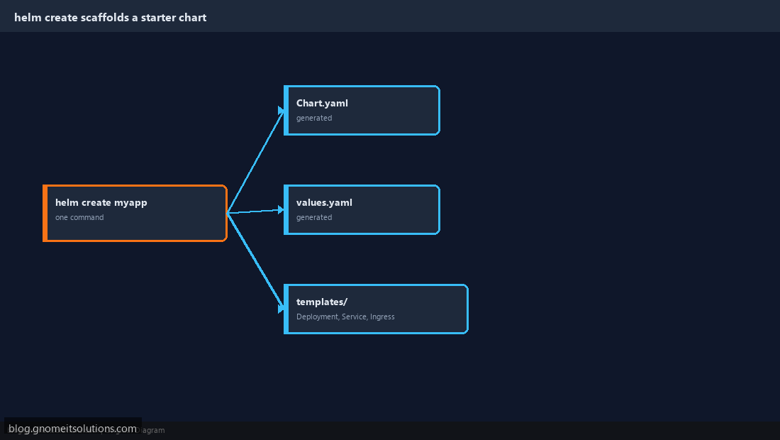 Creating a new Helm chart with helm create scaffold
