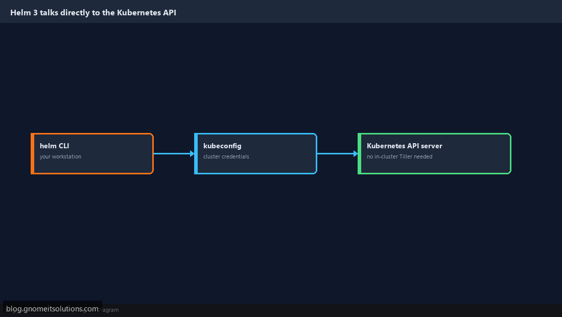 Installing Helm 3 Kubernetes package manager