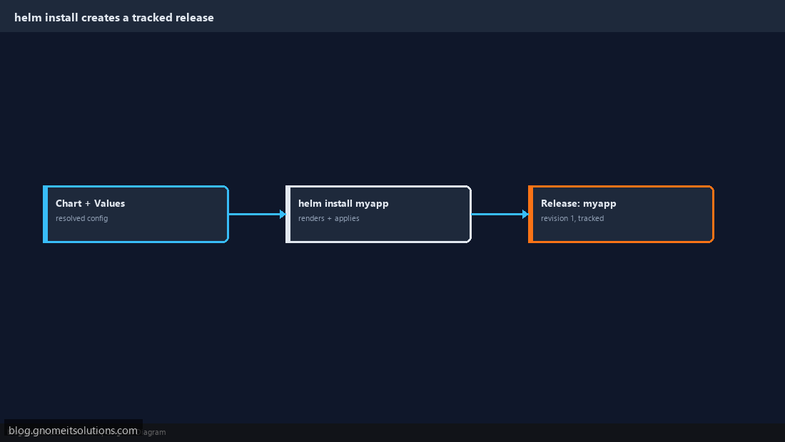 Installing Helm release and tracking with helm list