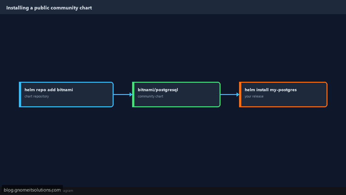 Using public Helm chart repositories for common software