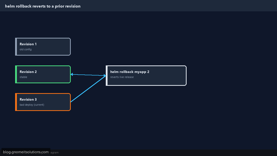 Rolling back Helm release to previous revision