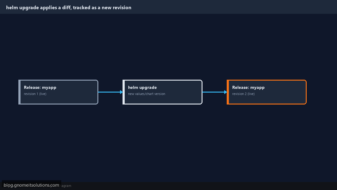 Upgrading Helm release with new values and chart version