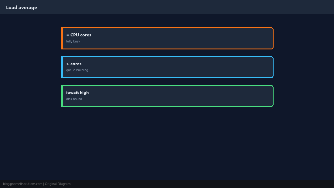 Load average