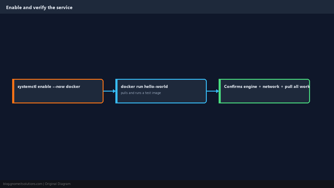 Enabling and testing
