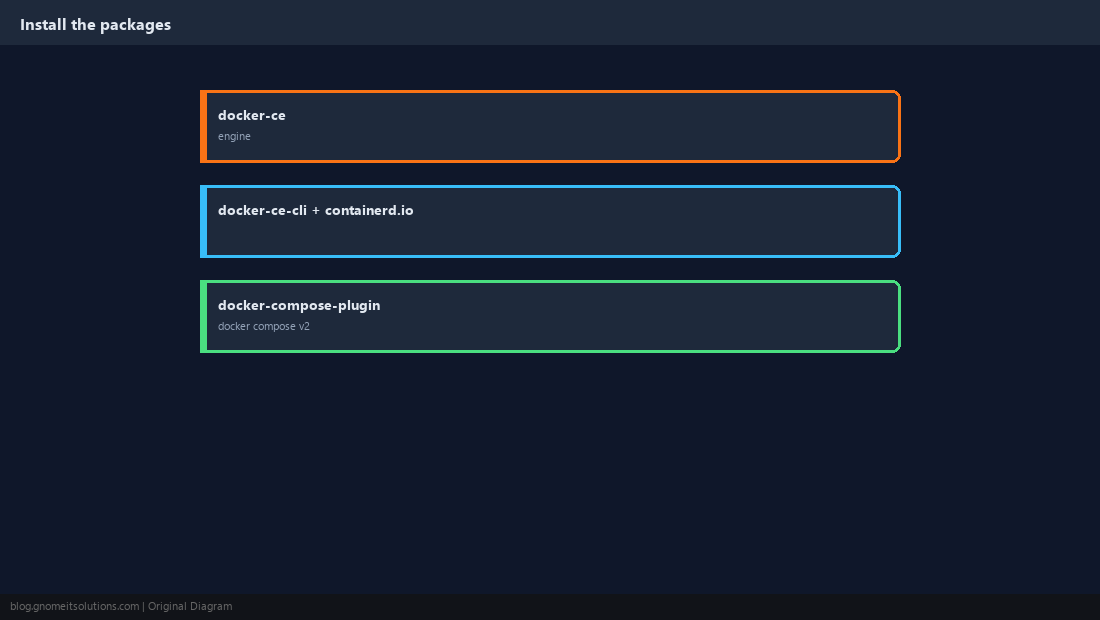 Installing Docker packages