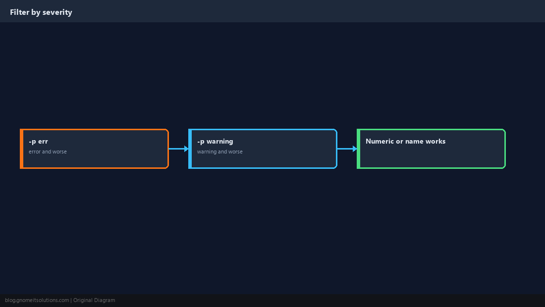 Filtering by priority