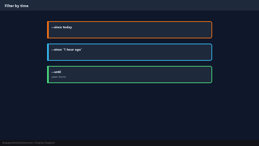 Filtering by time