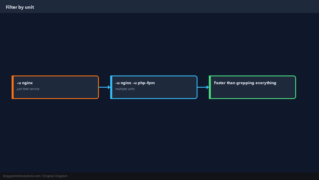Filtering by unit