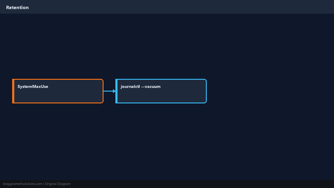 Disk limits