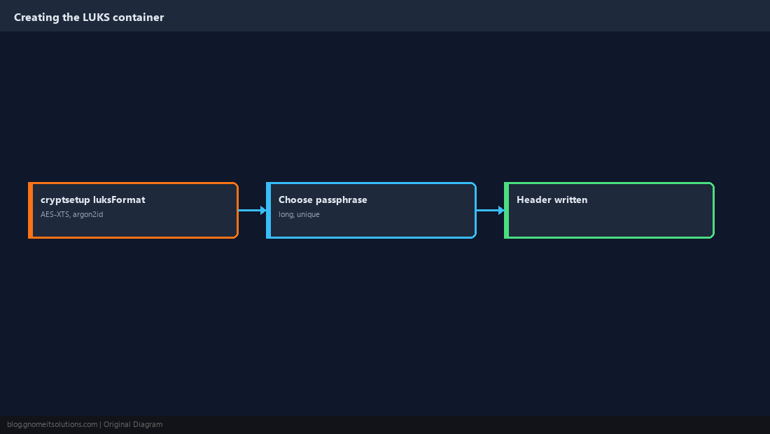 Creating a LUKS2 container