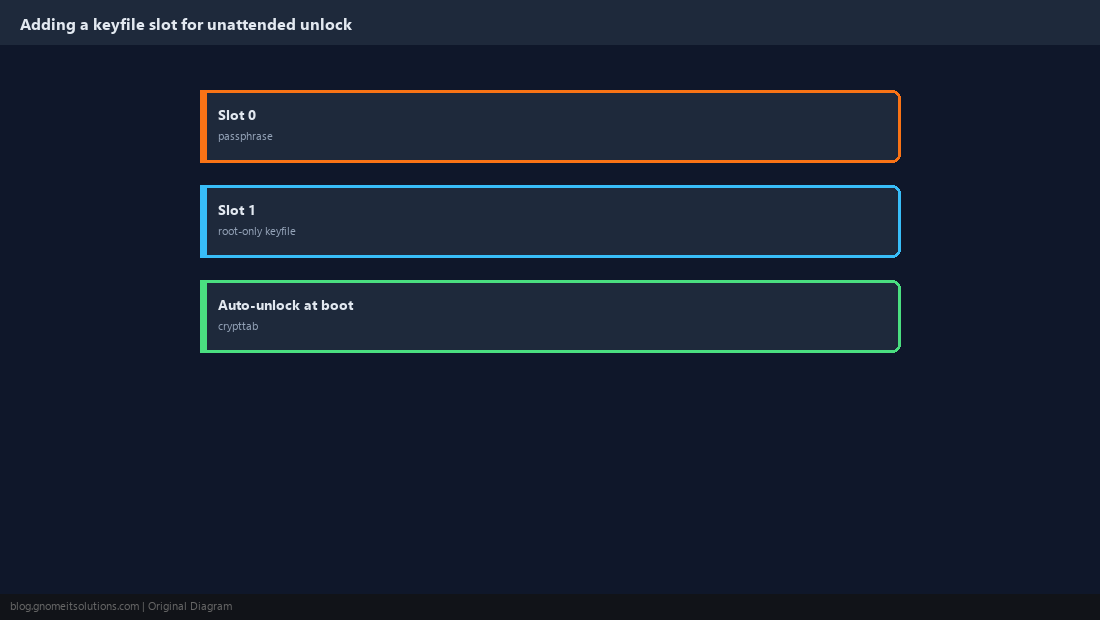 Passphrase and keyfile slots