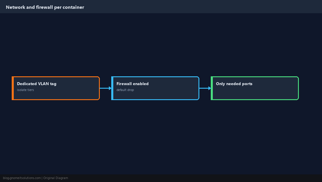 Network isolation